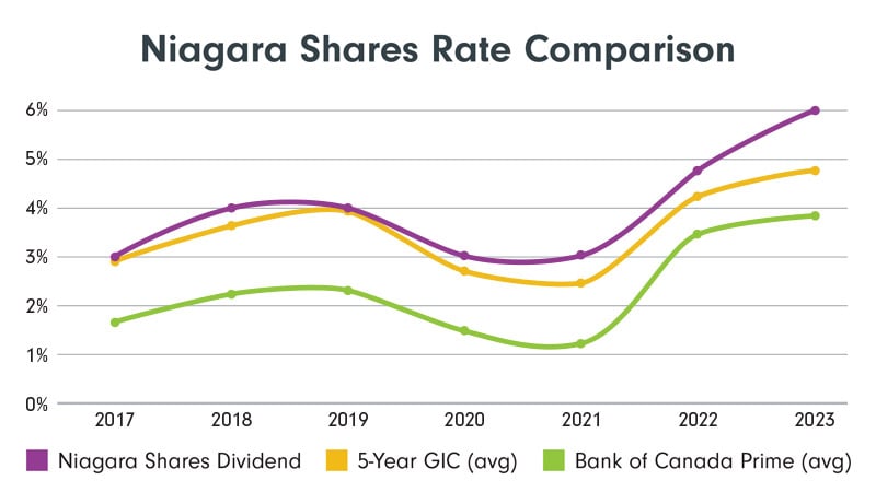 Niagara Shares Rate Comparison 2024