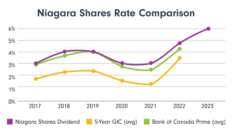 Niagara Shares Rate Comparison graph