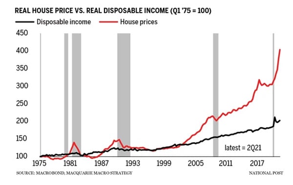 House Price vs. Disposable Income